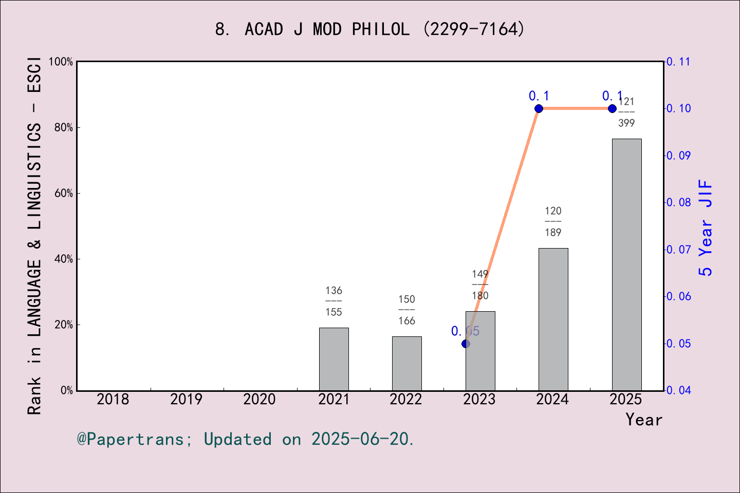 期刊影响因子2024/2025: Academic Journal of Modern Philology, ACAD J MOD ...