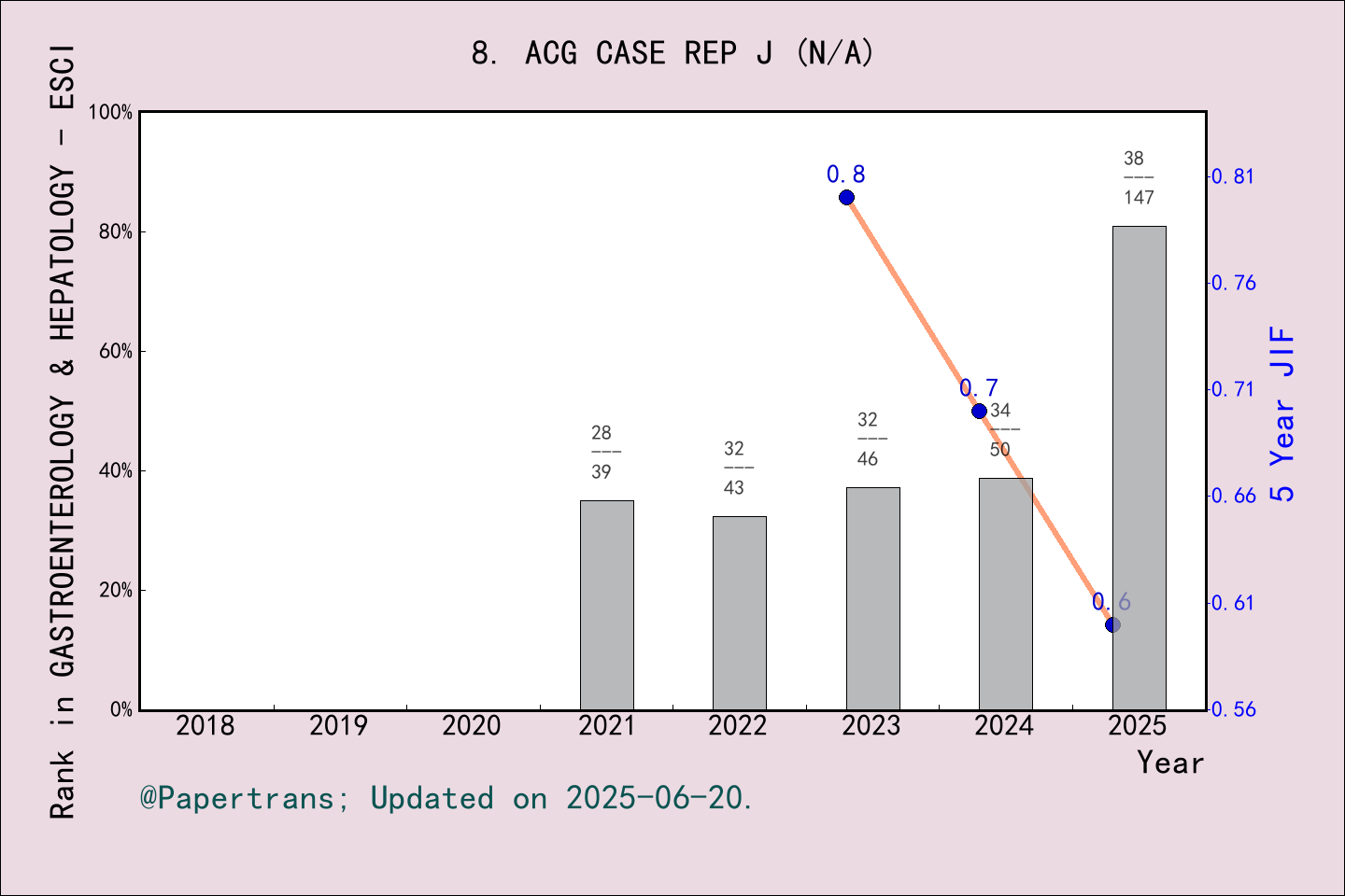 期刊影响因子2024/2025: ACG Case Reports Journal, ACG CASE REP J, ISSN ...