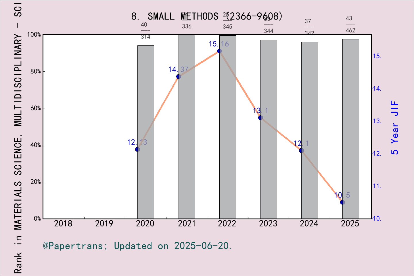 期刊影响因子2024/2025: Small Methods, SMALL METHODS, ISSN:2366-9608, eISSN ...