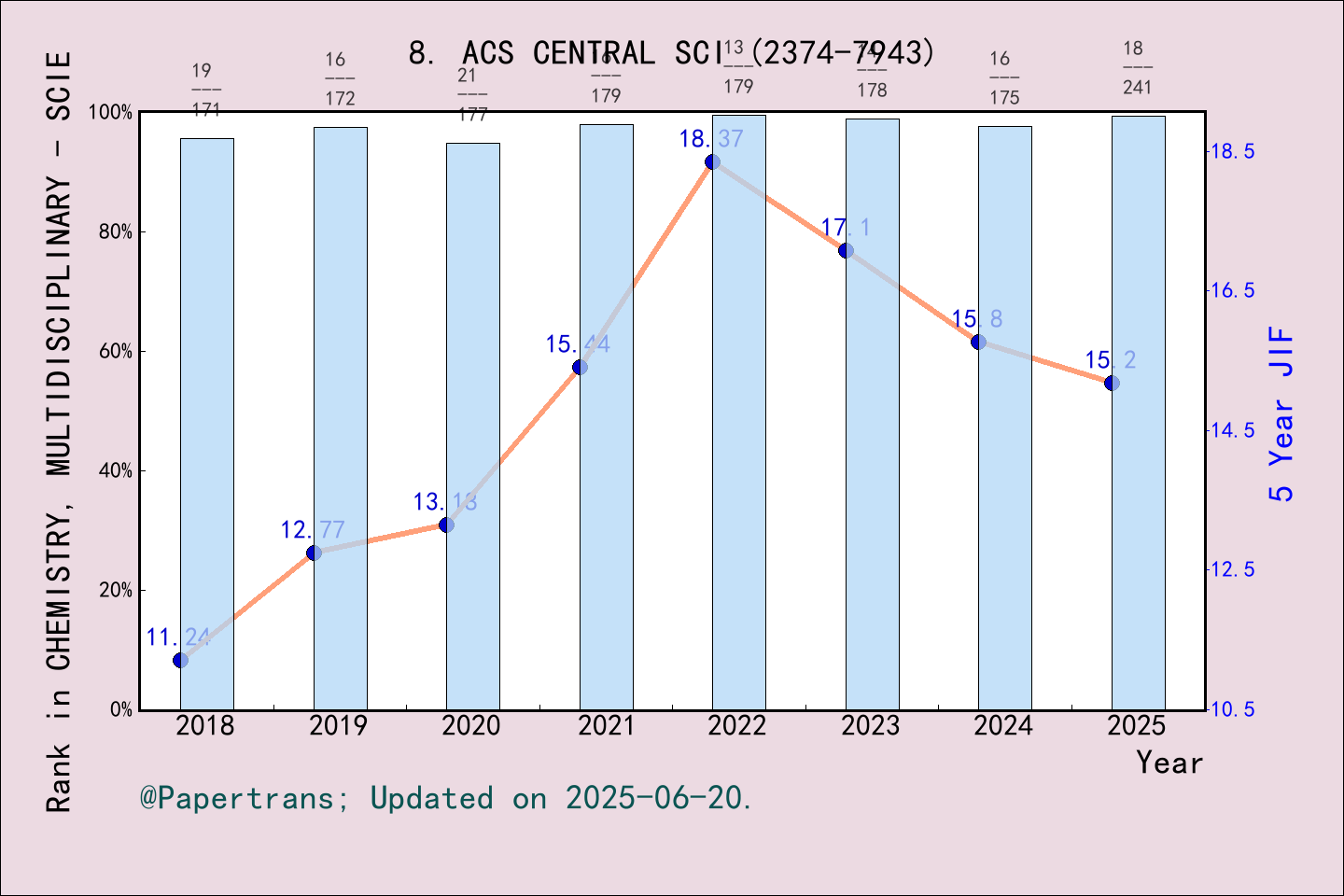 期刊影响因子2024/2025: ACS Central Science, ACS CENTRAL SCI, ISSN:2374-7943 ...