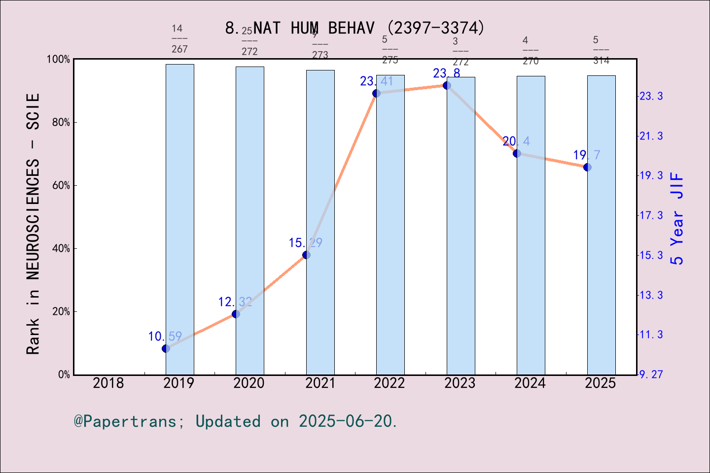 期刊影响因子2024/2025: Nature Human Behaviour, NAT HUM BEHAV, ISSN:2397-3374 ...