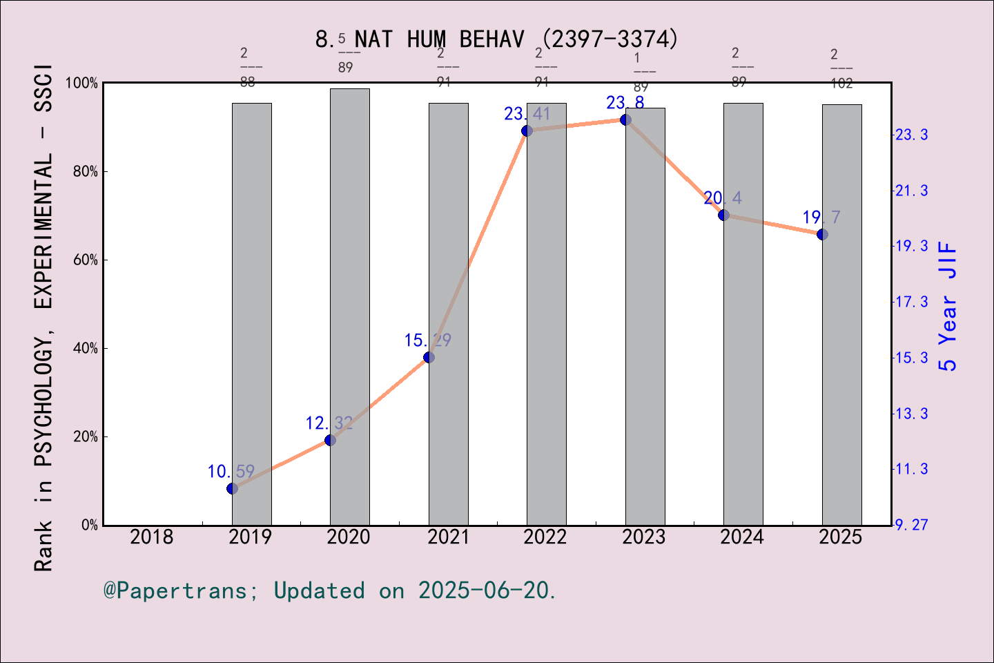期刊影响因子2024/2025: Nature Human Behaviour, NAT HUM BEHAV, ISSN:2397-3374 ...