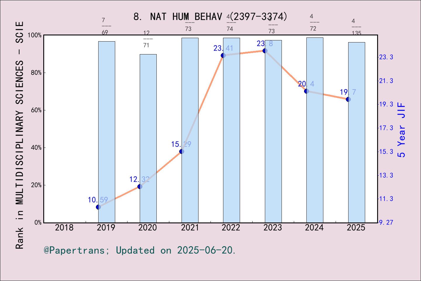 期刊影响因子2024/2025: Nature Human Behaviour, NAT HUM BEHAV, ISSN:2397-3374 ...