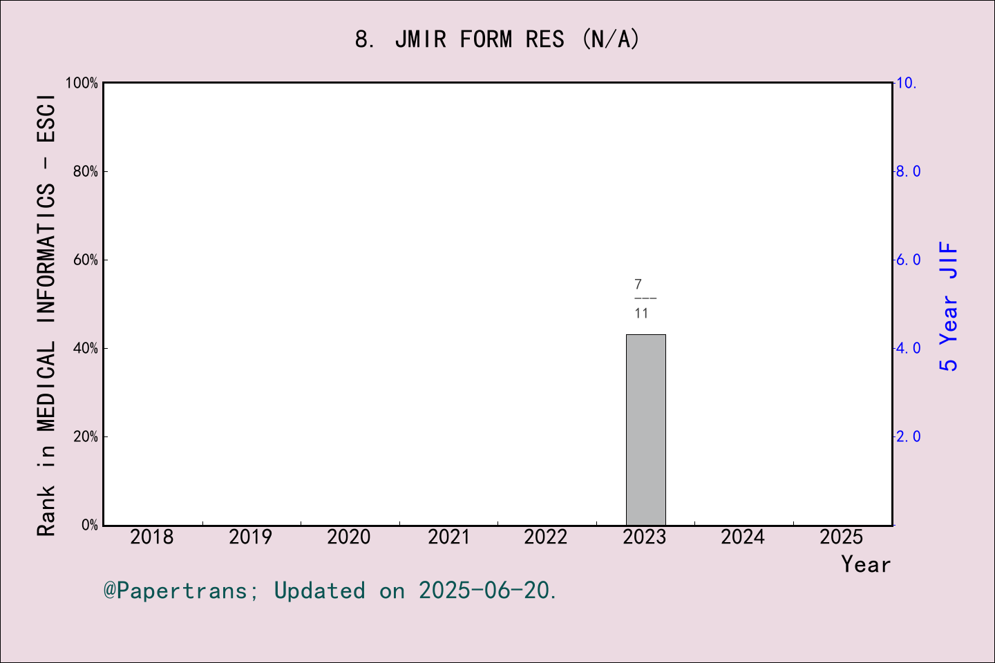 期刊影响因子2024/2025: JMIR Formative Research, JMIR FORM RES, ISSN:-, eISSN ...
