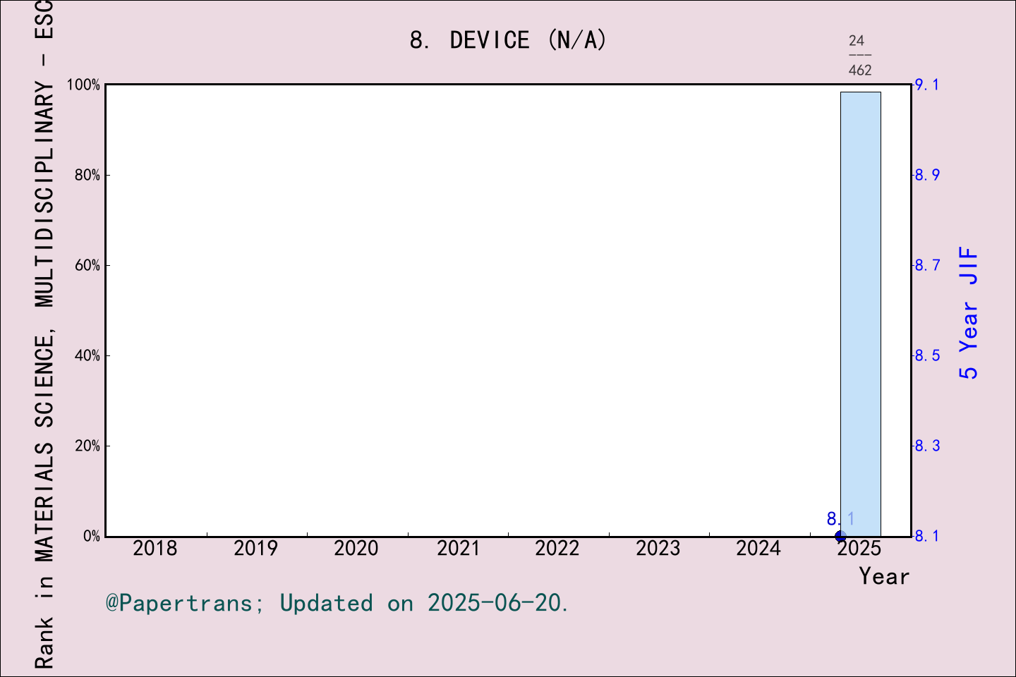 期刊影响因子2024/2025: Device, DEVICE, ISSN:N/A, eISSN:2666-9986