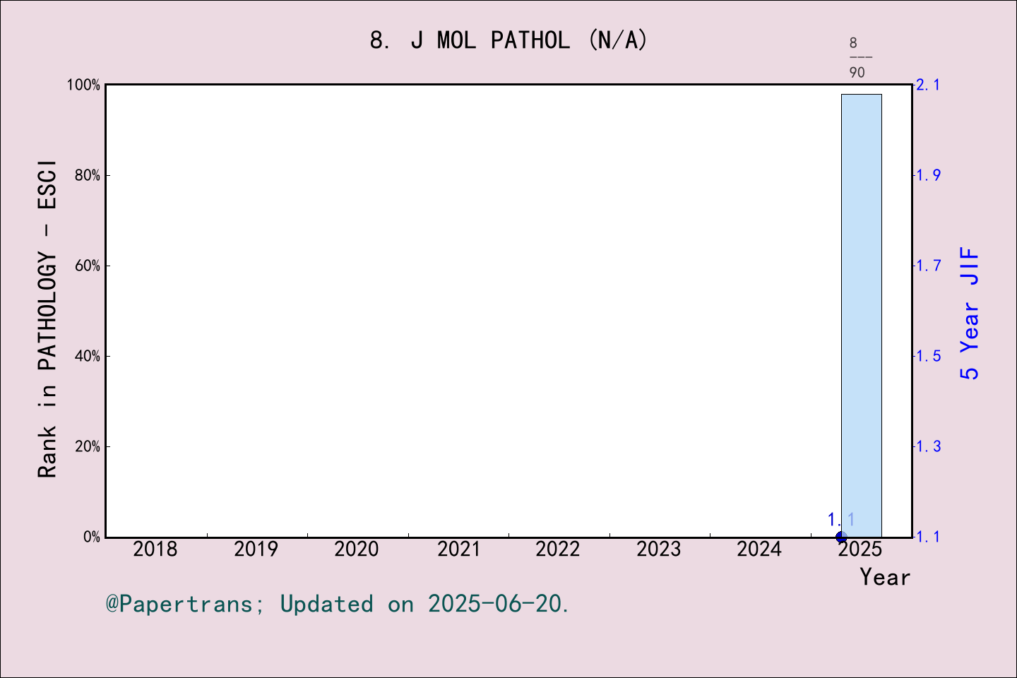 期刊影响因子2024/2025: Journal of Molecular Pathology, J MOL PATHOL, ISSN:N/A ...