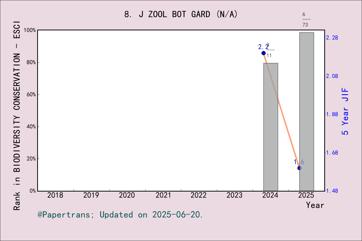 期刊影响因子2024/2025: Journal of Zoological and Botanical Gardens, J ZOOL ...