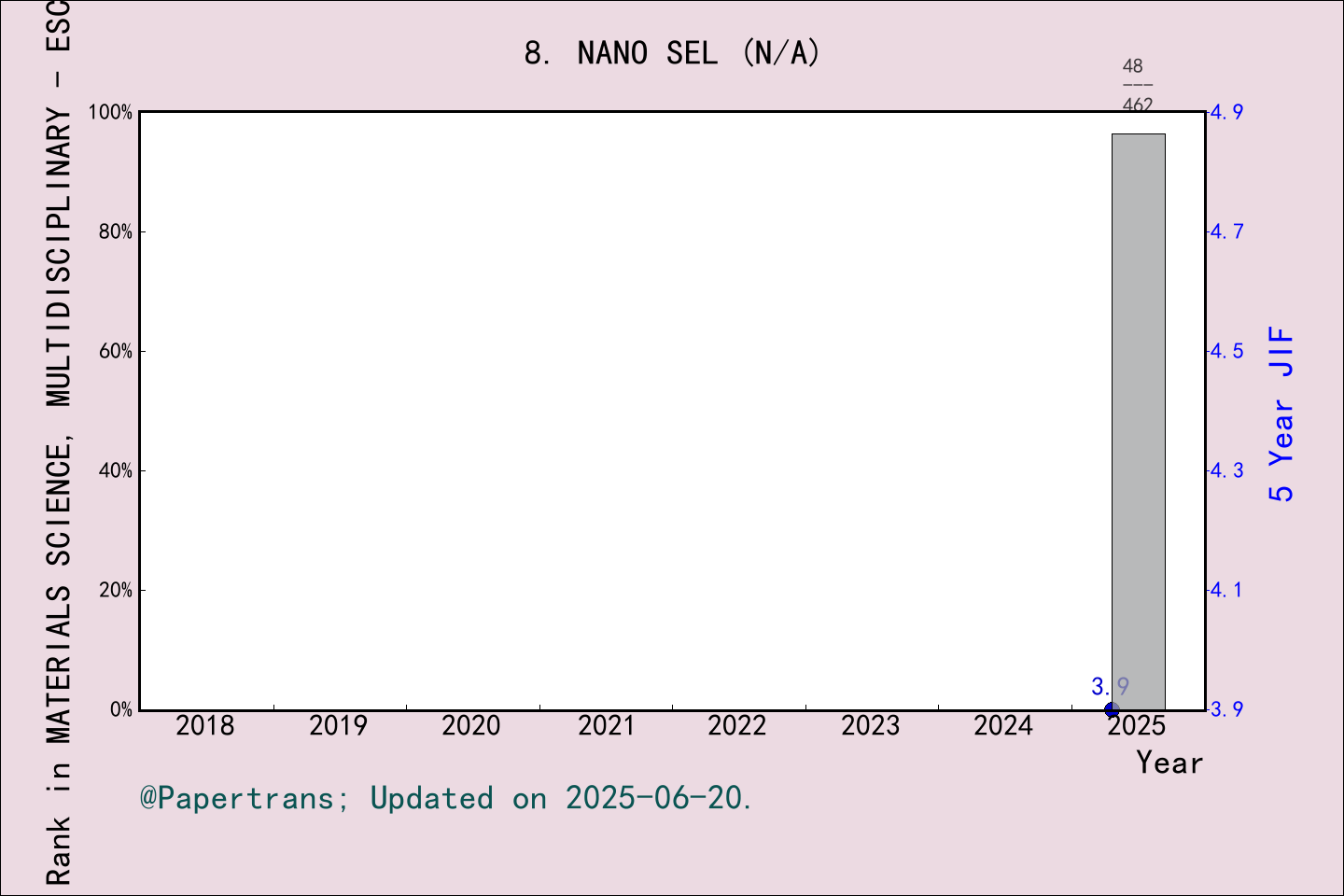 期刊影响因子2024/2025: Nano Select, NANO SEL, ISSN:N/A, eISSN:2688-4011