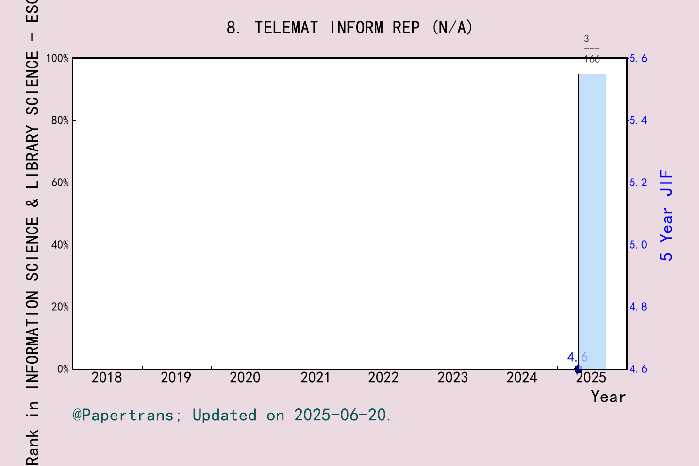 期刊影响因子2024/2025: Telematics and Informatics Reports, TELEMAT INFORM REP ...