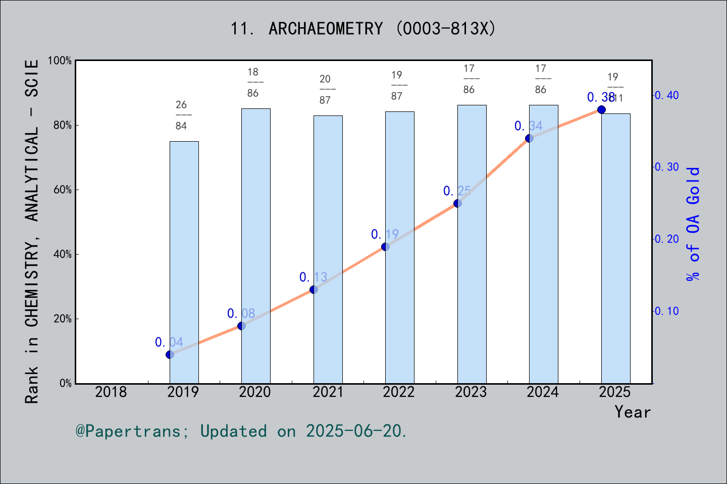 期刊影响因子2024/2025: ARCHAEOMETRY, ARCHAEOMETRY, ISSN:0003-813X, eISSN:1475 ...