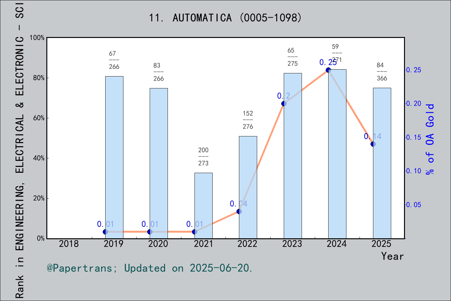 期刊影响因子2024/2025: AUTOMATICA, AUTOMATICA, ISSN:0005-1098, eISSN:1873-2836