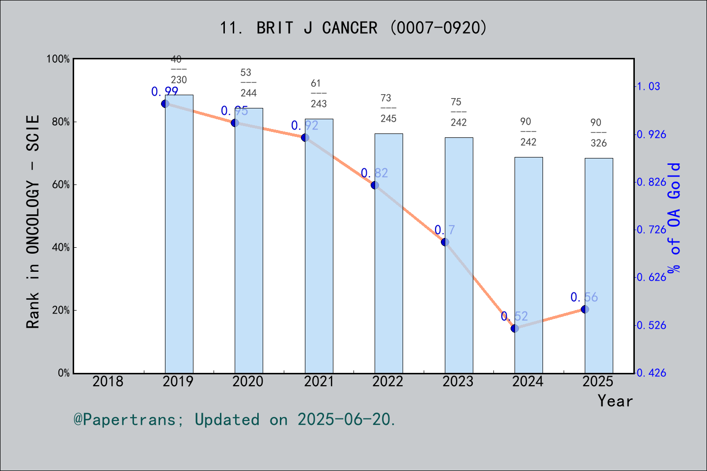 期刊影响因子2024/2025: BRITISH JOURNAL OF CANCER, BRIT J CANCER, ISSN:0007 ...