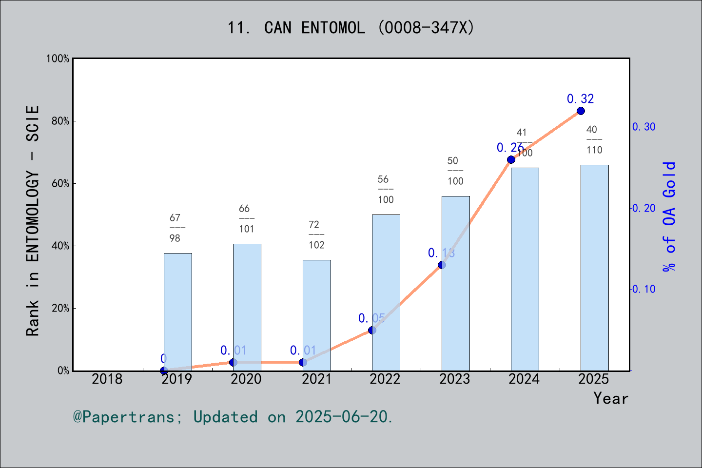 期刊影响因子2024/2025: CANADIAN ENTOMOLOGIST, CAN ENTOMOL, ISSN:0008-347X ...