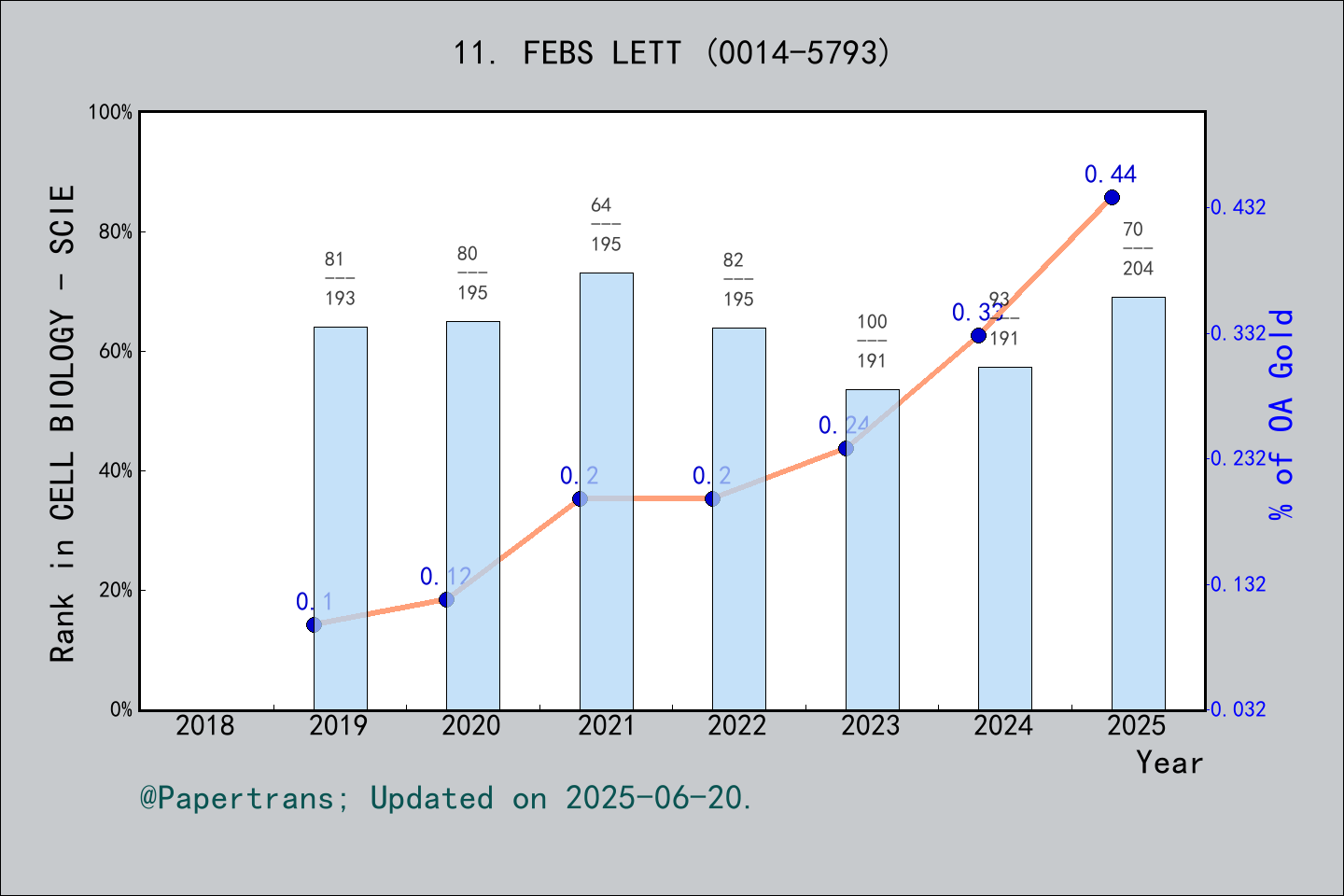 期刊影响因子2024/2025: FEBS LETTERS, FEBS LETT, ISSN:0014-5793, eISSN:1873-3468