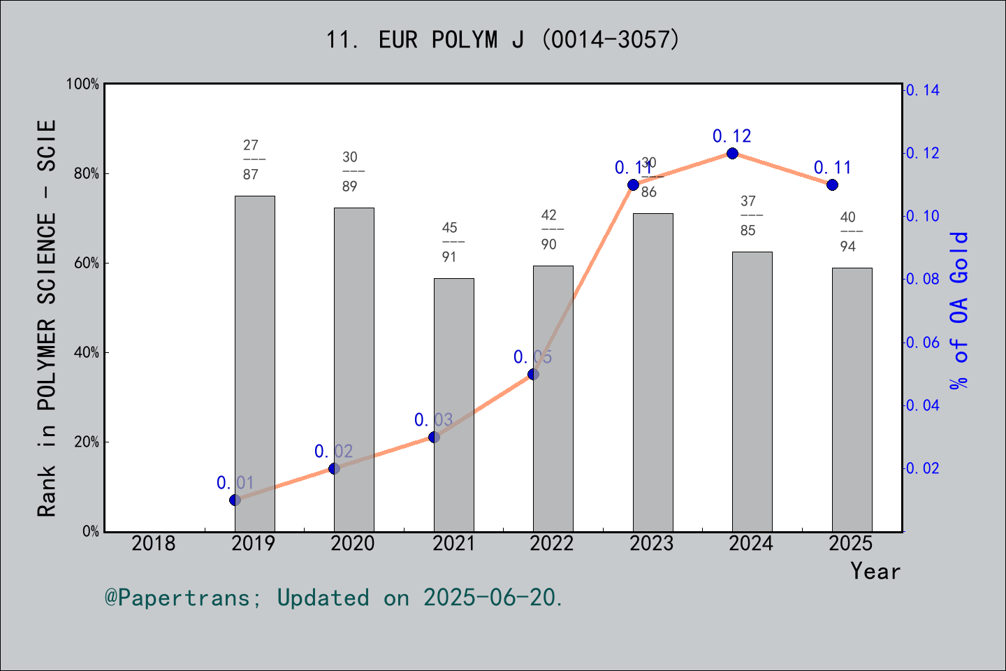 期刊影响因子2024/2025: EUROPEAN POLYMER JOURNAL, EUR POLYM J, ISSN:0014-3057 ...