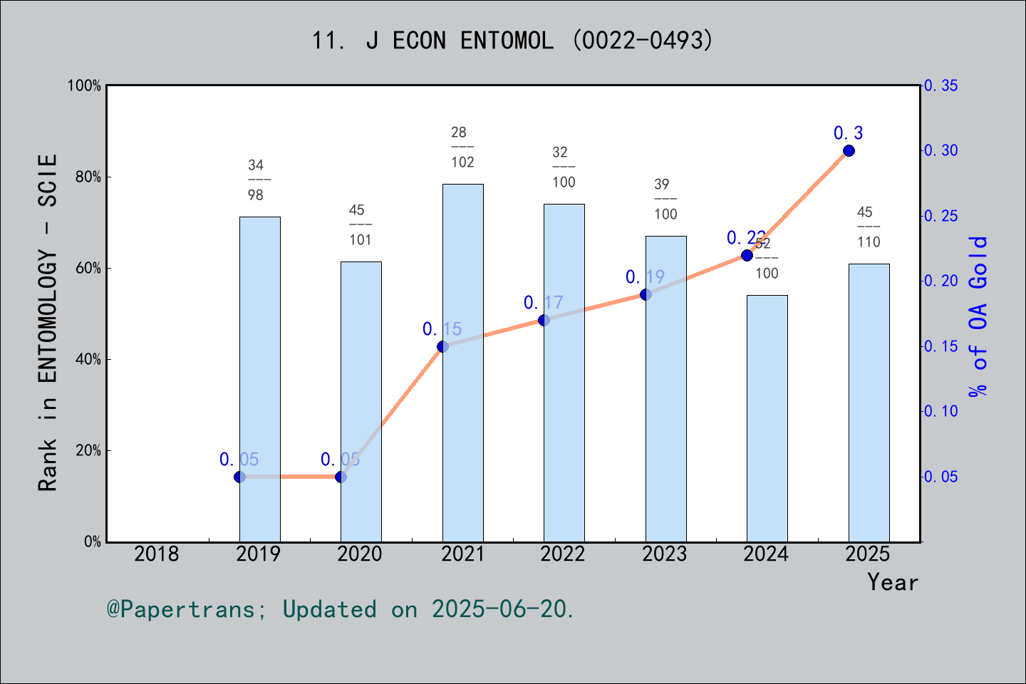 期刊影响因子2024/2025: JOURNAL OF ECONOMIC ENTOMOLOGY, J ECON ENTOMOL, ISSN ...