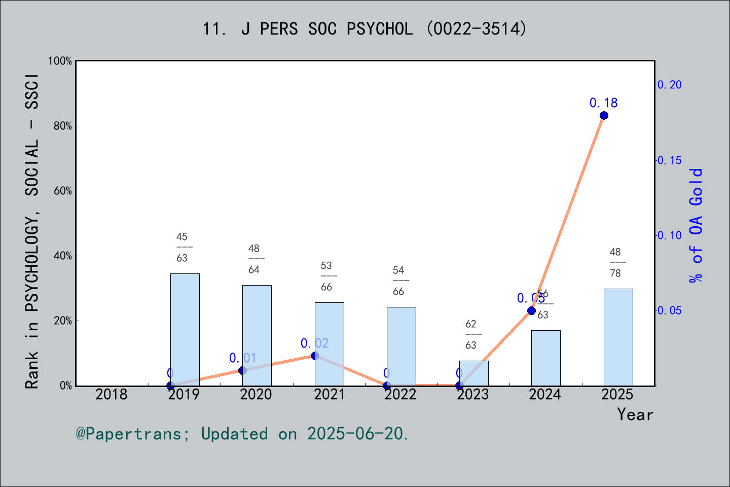 期刊影响因子2024/2025: JOURNAL OF PERSONALITY AND SOCIAL PSYCHOLOGY, J PERS ...