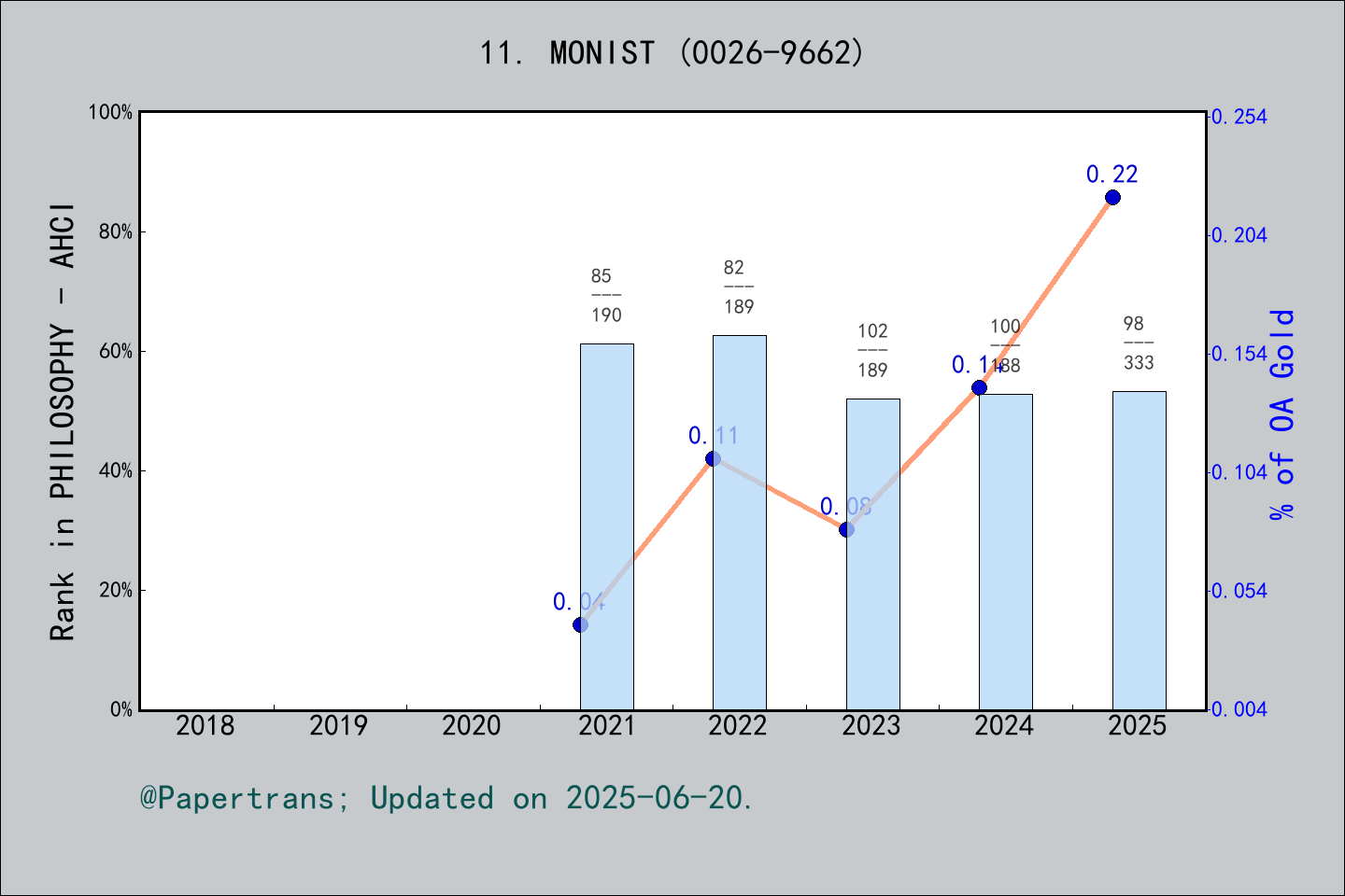 期刊影响因子2024/2025: MONIST, MONIST, ISSN:0026-9662, eISSN:2153-3601