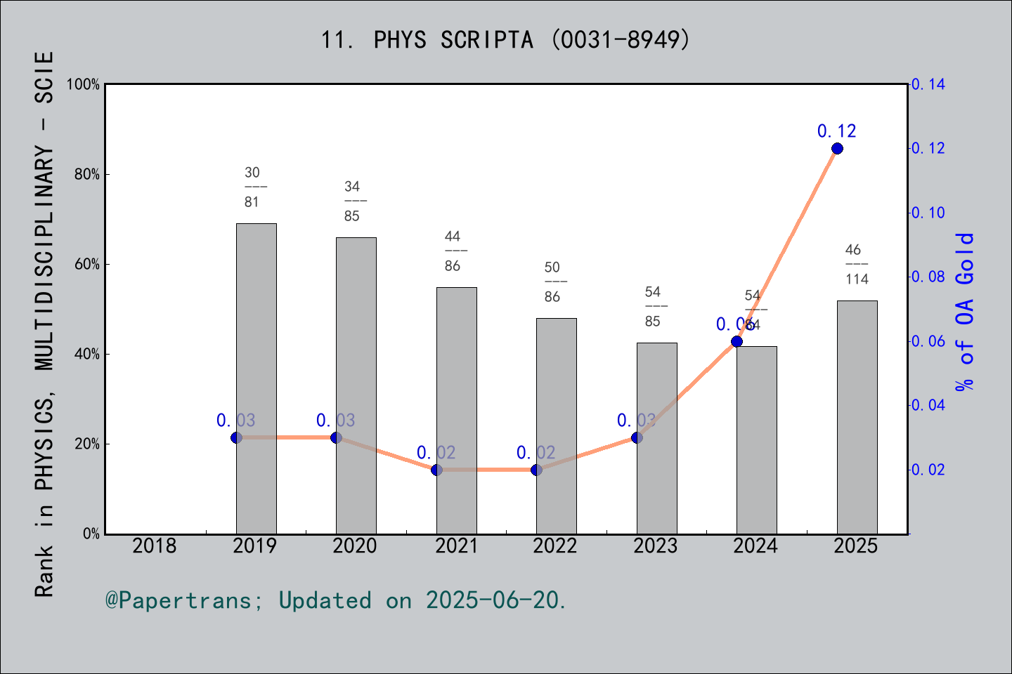 期刊影响因子2024/2025: PHYSICA SCRIPTA, PHYS SCRIPTA, ISSN:0031-8949, eISSN ...