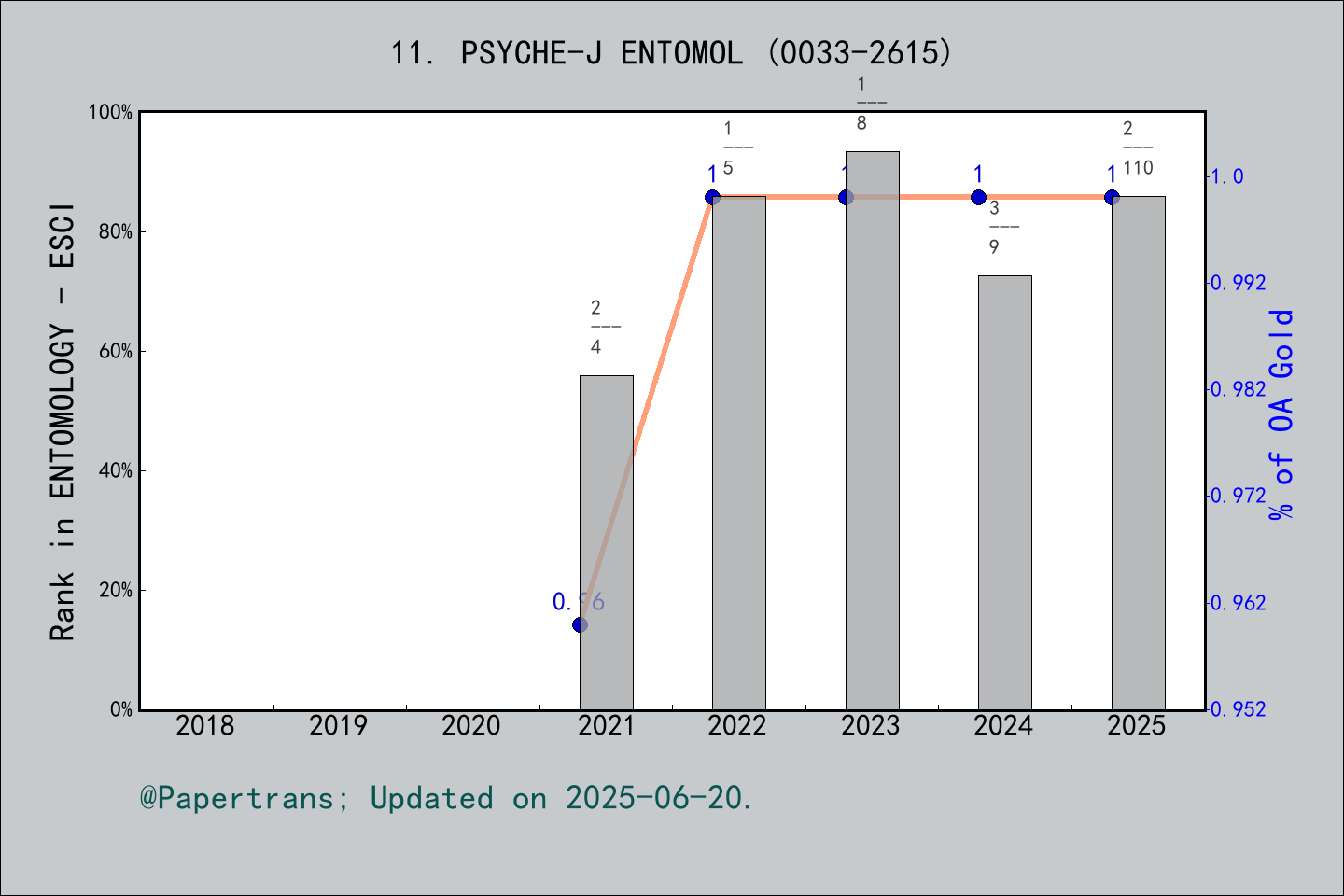 期刊影响因子2024/2025: Psyche-A Journal of Entomology, PSYCHE-J ENTOMOL, ISSN ...