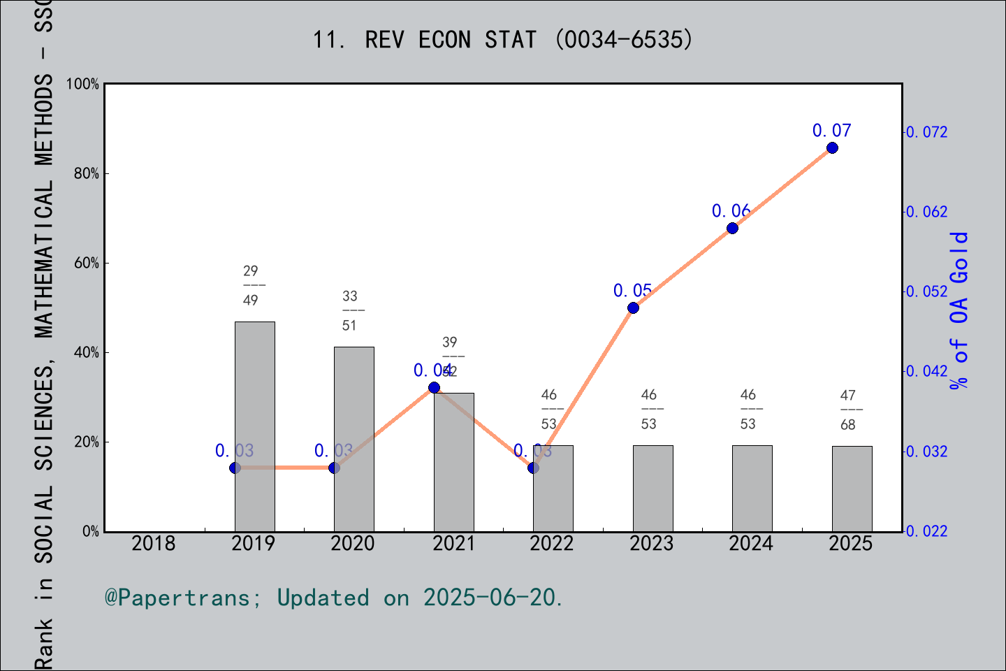 期刊影响因子2024/2025: REVIEW OF ECONOMICS AND STATISTICS, REV ECON STAT ...