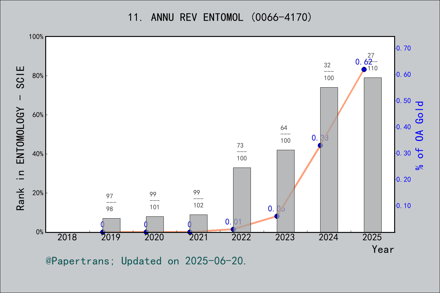 期刊影响因子2024/2025: Annual Review of Entomology, ANNU REV ENTOMOL, ISSN ...