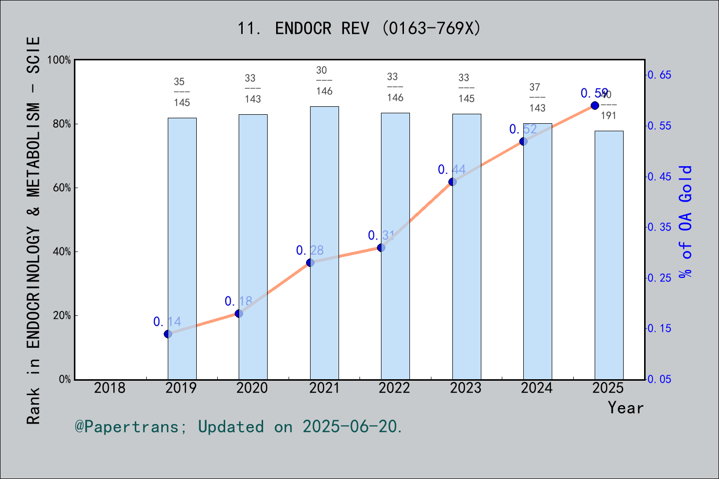 期刊影响因子2024/2025: ENDOCRINE REVIEWS, ENDOCR REV, ISSN:0163-769X, eISSN ...