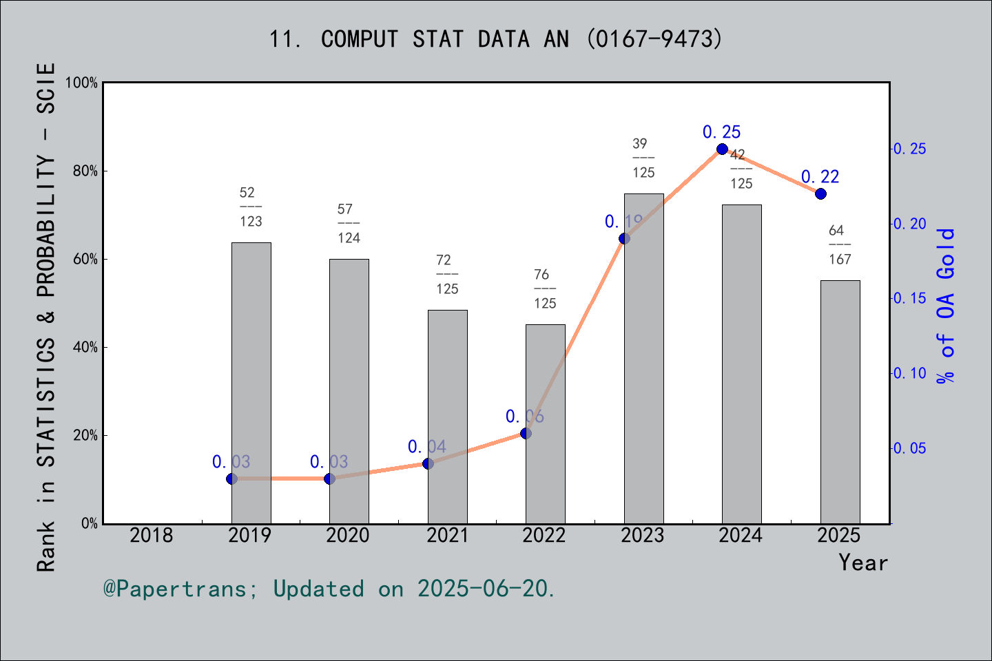 期刊影响因子2024/2025: COMPUTATIONAL STATISTICS & DATA ANALYSIS, COMPUT STAT ...