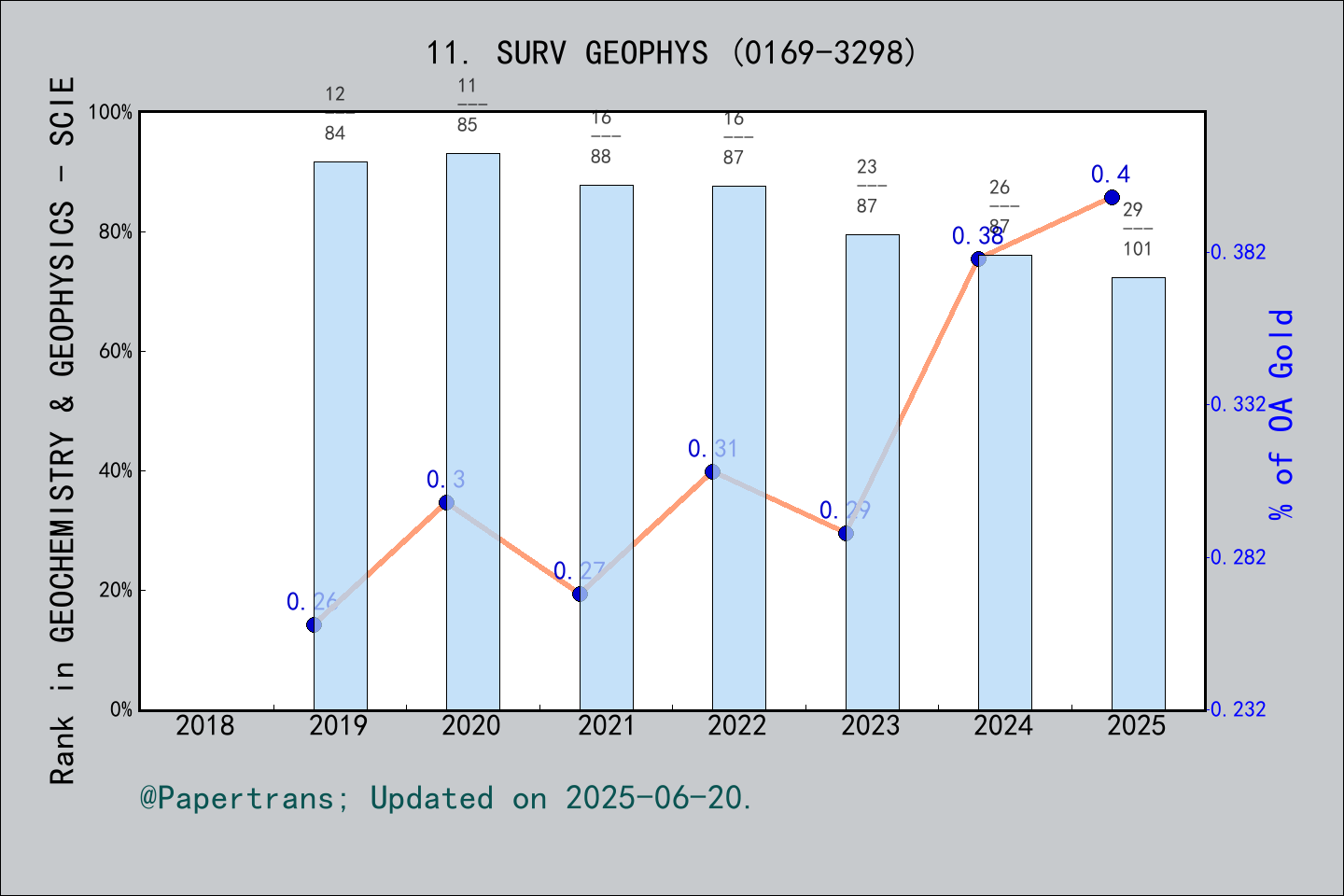 期刊影响因子2024/2025: SURVEYS IN GEOPHYSICS, SURV GEOPHYS, ISSN:0169-3298 ...