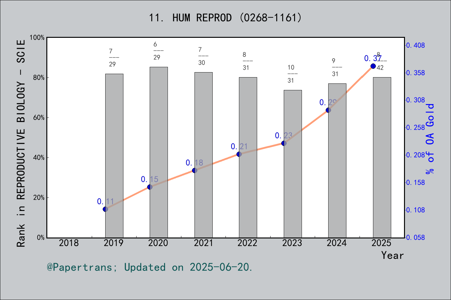 期刊影响因子2024/2025: HUMAN REPRODUCTION, HUM REPROD, ISSN:0268-1161, eISSN ...