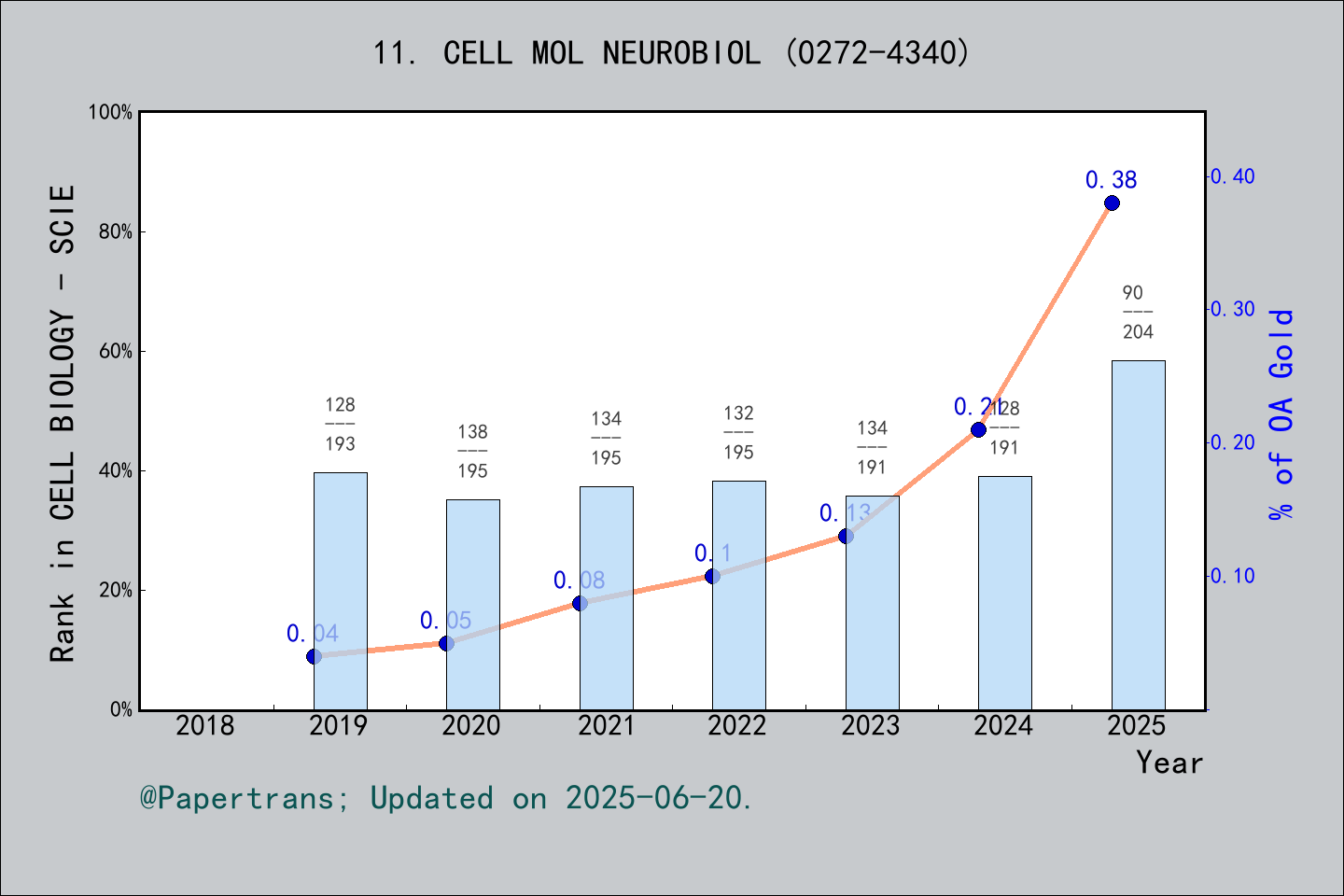 期刊影响因子2024/2025: CELLULAR AND MOLECULAR NEUROBIOLOGY, CELL MOL ...