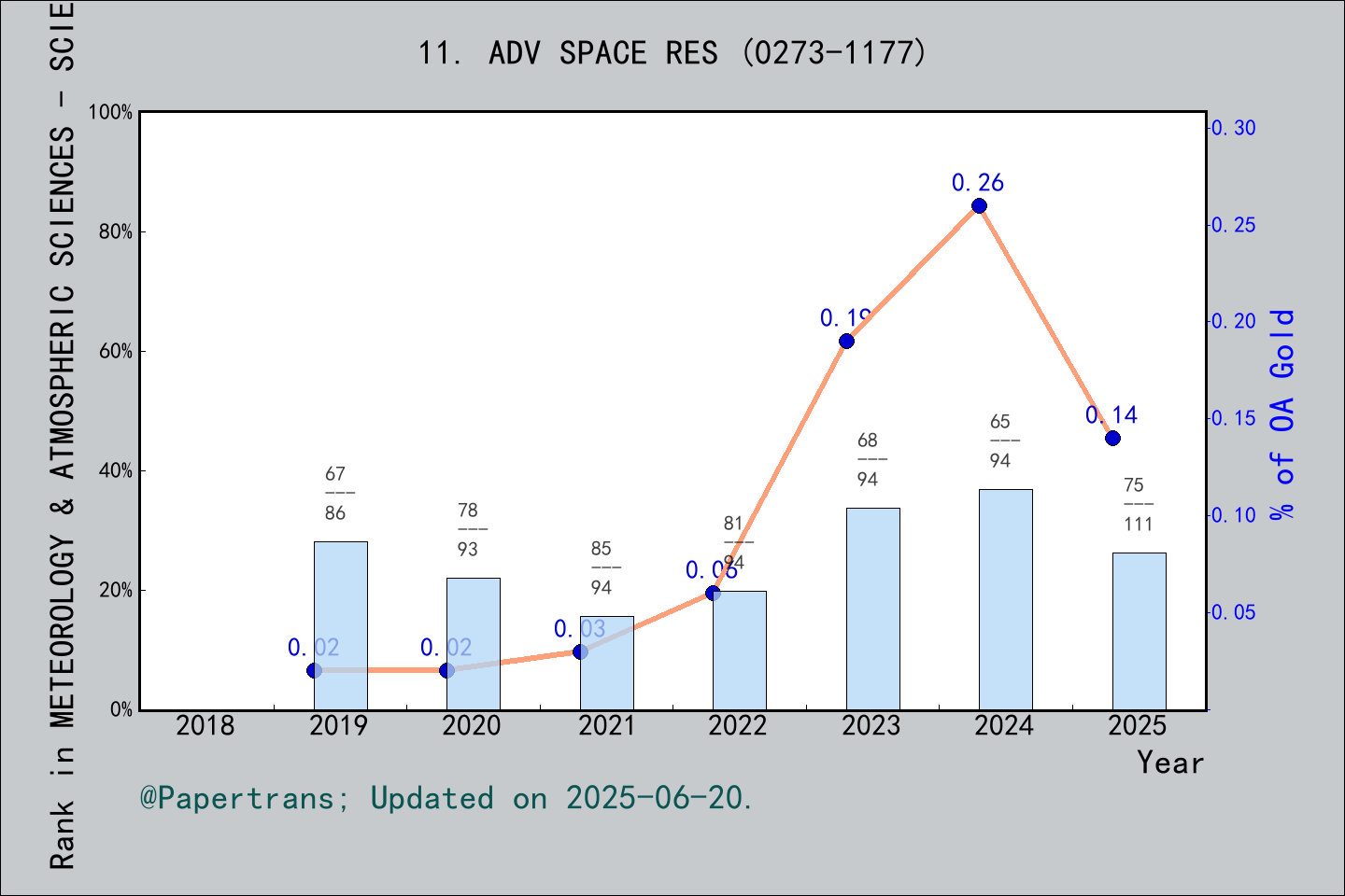 期刊影响因子2024/2025: ADVANCES IN SPACE RESEARCH, ADV SPACE RES, ISSN:0273 ...