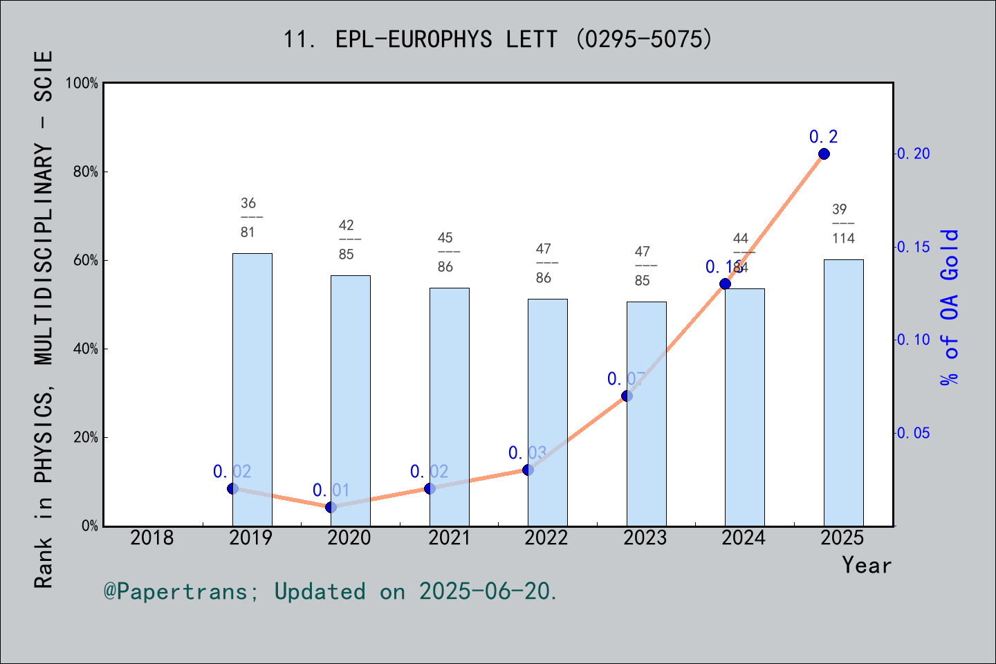 期刊影响因子2024/2025: EPL, EPL-EUROPHYS LETT, ISSN:0295-5075, eISSN:1286-4854