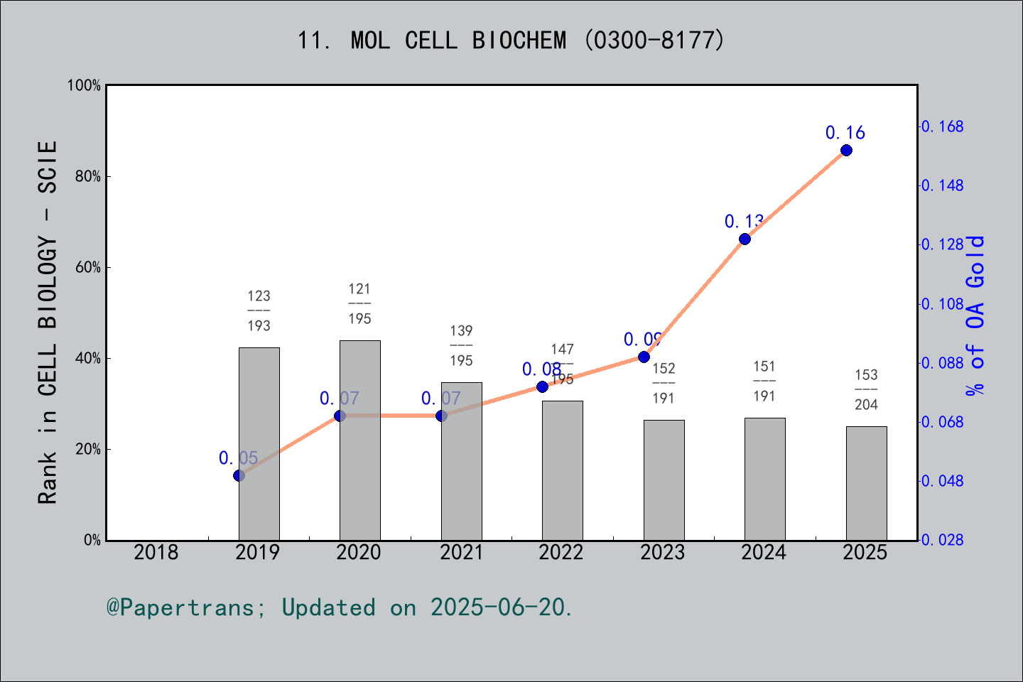  2024 2025 molecular and cellular biochemistry mol cell biochem