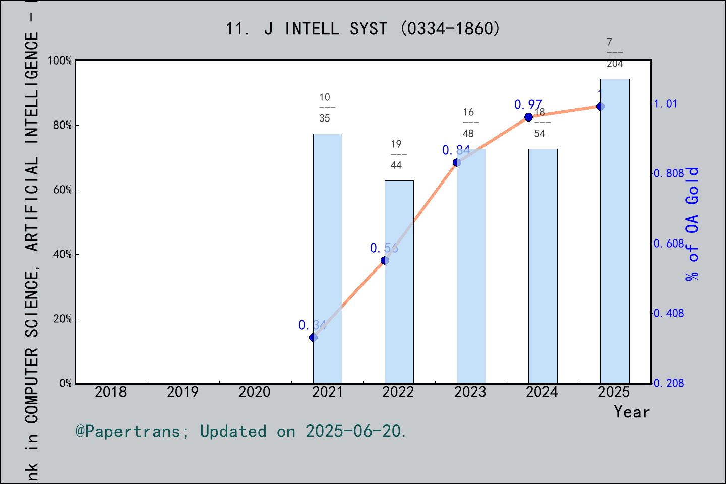 期刊影响因子2024/2025: Journal of Intelligent Systems, J INTELL SYST, ISSN ...