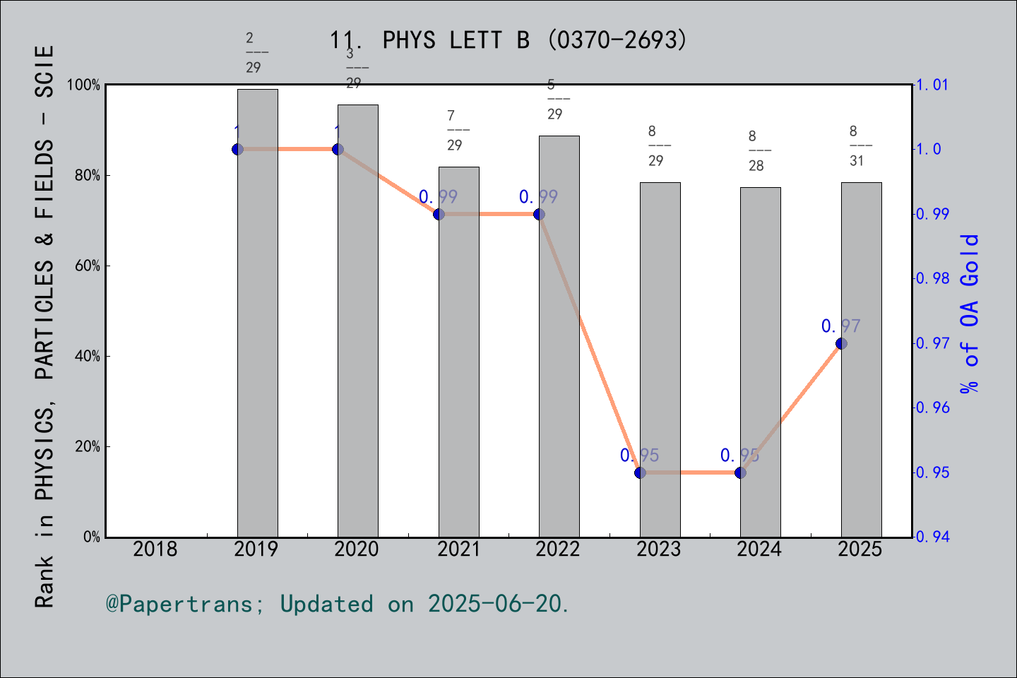 期刊影响因子2024/2025: PHYSICS LETTERS B, PHYS LETT B, ISSN:0370-2693, eISSN ...