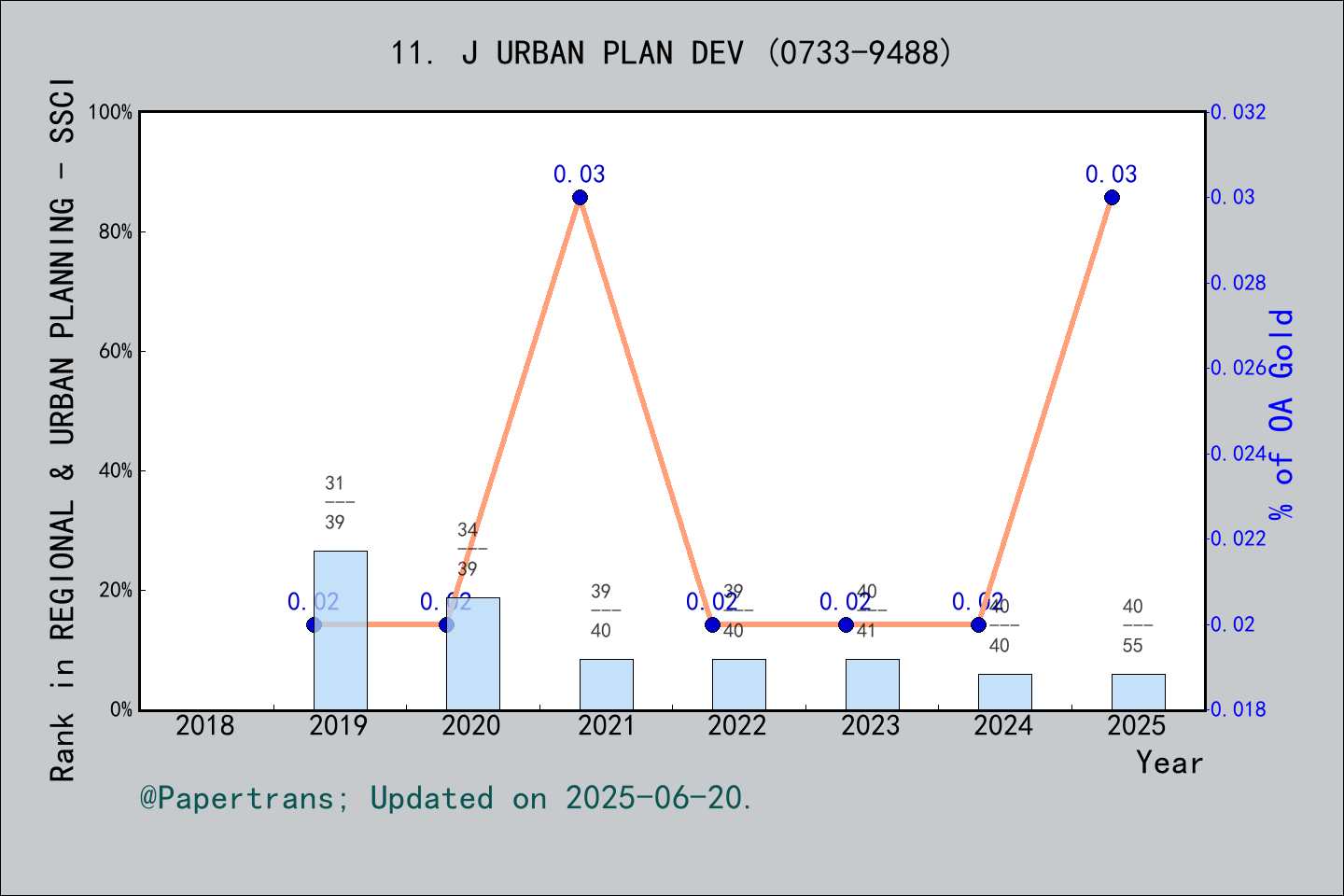 期刊影响因子2024/2025: JOURNAL OF URBAN PLANNING AND DEVELOPMENT, J URBAN ...