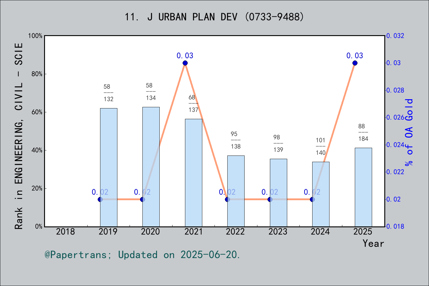 期刊影响因子2024/2025: JOURNAL OF URBAN PLANNING AND DEVELOPMENT, J URBAN ...