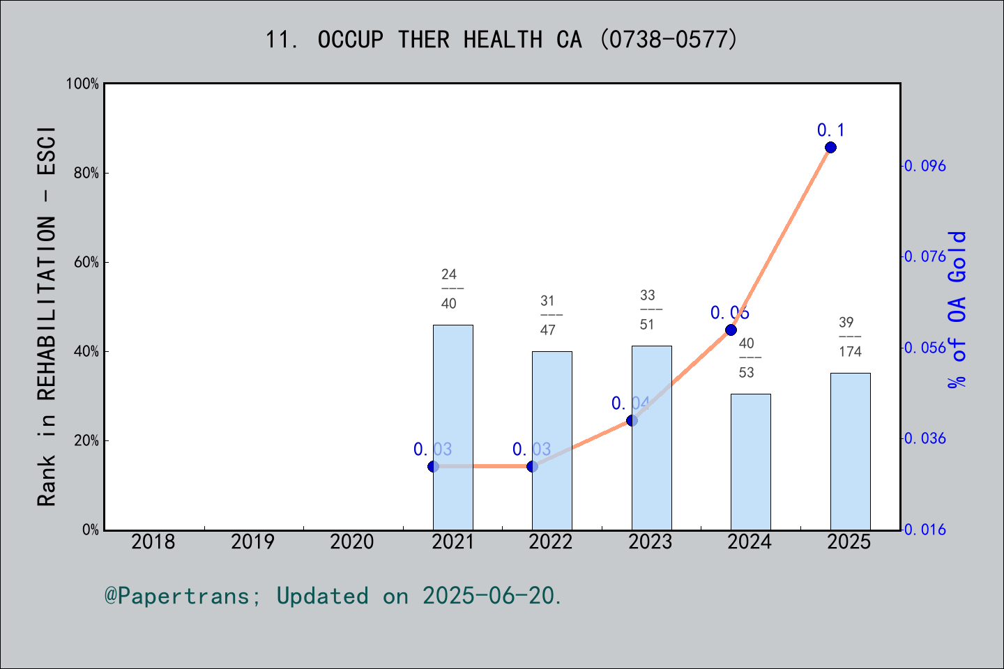 期刊影响因子2024/2025: OCCUPATIONAL THERAPY IN HEALTH CARE, OCCUP THER HEALTH ...