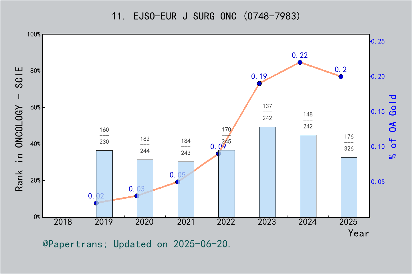 期刊影响因子2024/2025: EJSO, EJSO-EUR J SURG ONC, ISSN:0748-7983, eISSN:1532-2157