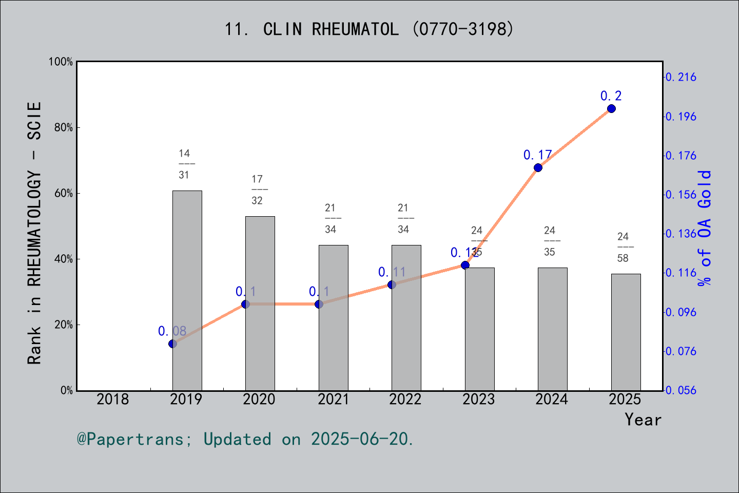 期刊影响因子2024/2025: CLINICAL RHEUMATOLOGY, CLIN RHEUMATOL, ISSN:0770-3198 ...