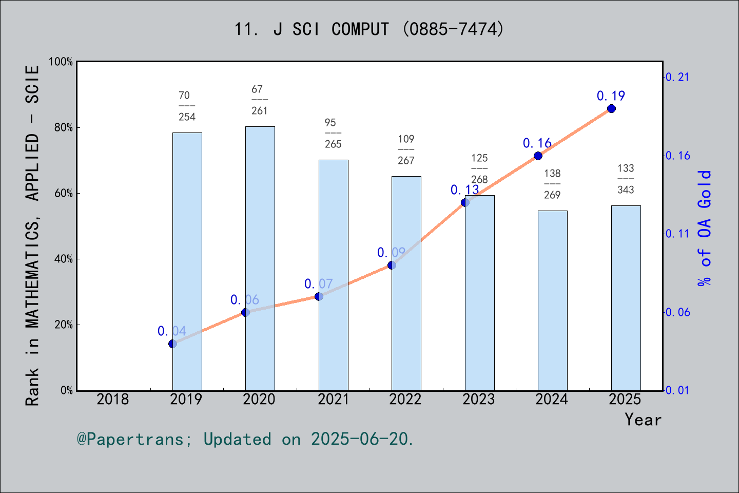 期刊影响因子2024/2025: JOURNAL OF SCIENTIFIC COMPUTING, J SCI COMPUT, ISSN ...