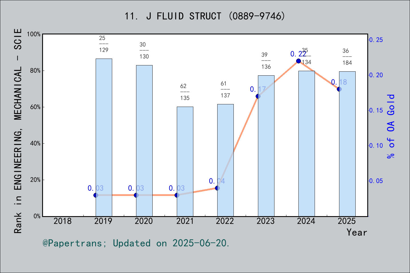 期刊影响因子2024/2025: JOURNAL OF FLUIDS AND STRUCTURES, J FLUID STRUCT, ISSN ...
