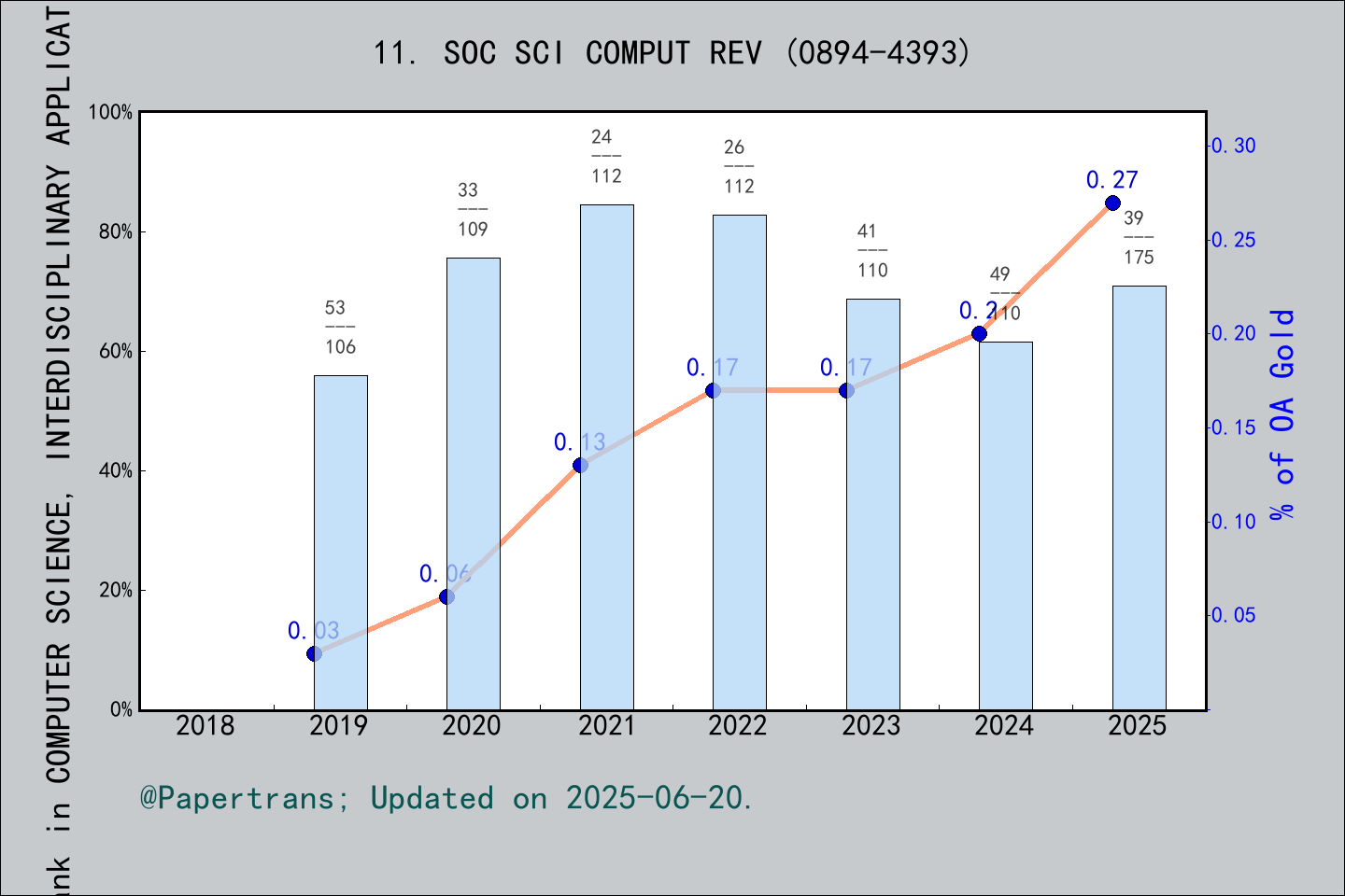 期刊影响因子2024/2025: SOCIAL SCIENCE COMPUTER REVIEW, SOC SCI COMPUT REV ...