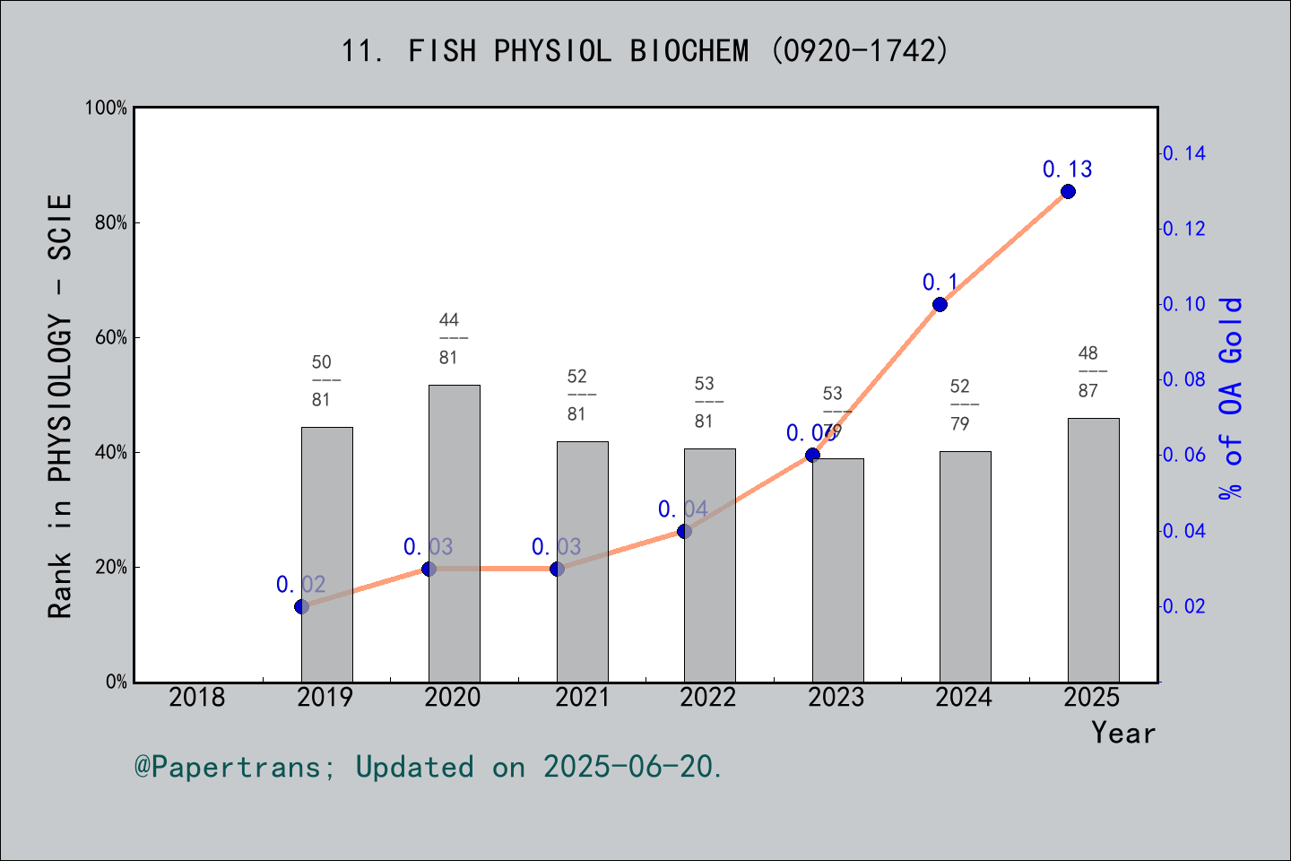 期刊影响因子2024/2025: FISH PHYSIOLOGY AND BIOCHEMISTRY, FISH PHYSIOL BIOCHEM ...