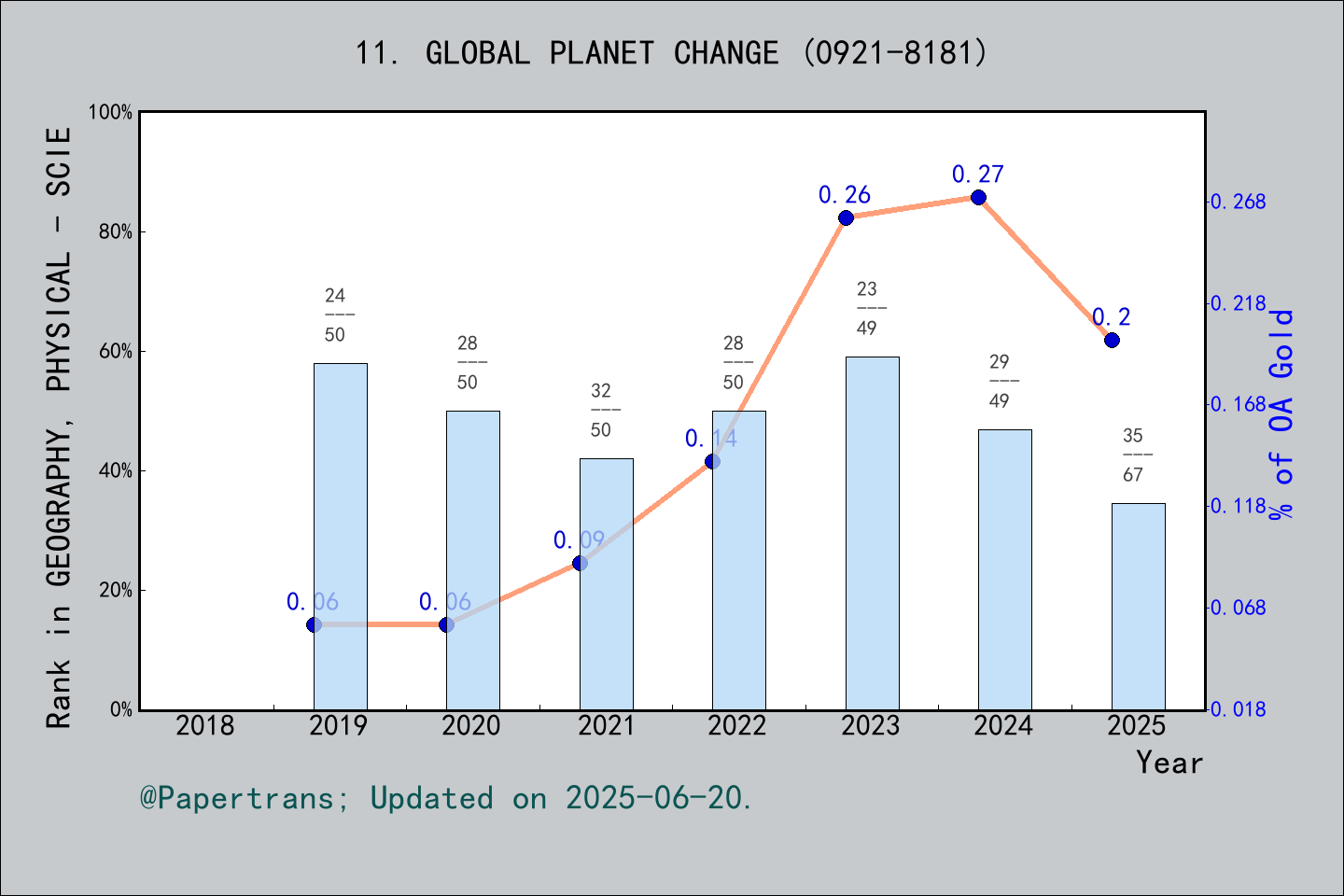 期刊影响因子2024/2025: GLOBAL AND PLANETARY CHANGE, GLOBAL PLANET CHANGE ...