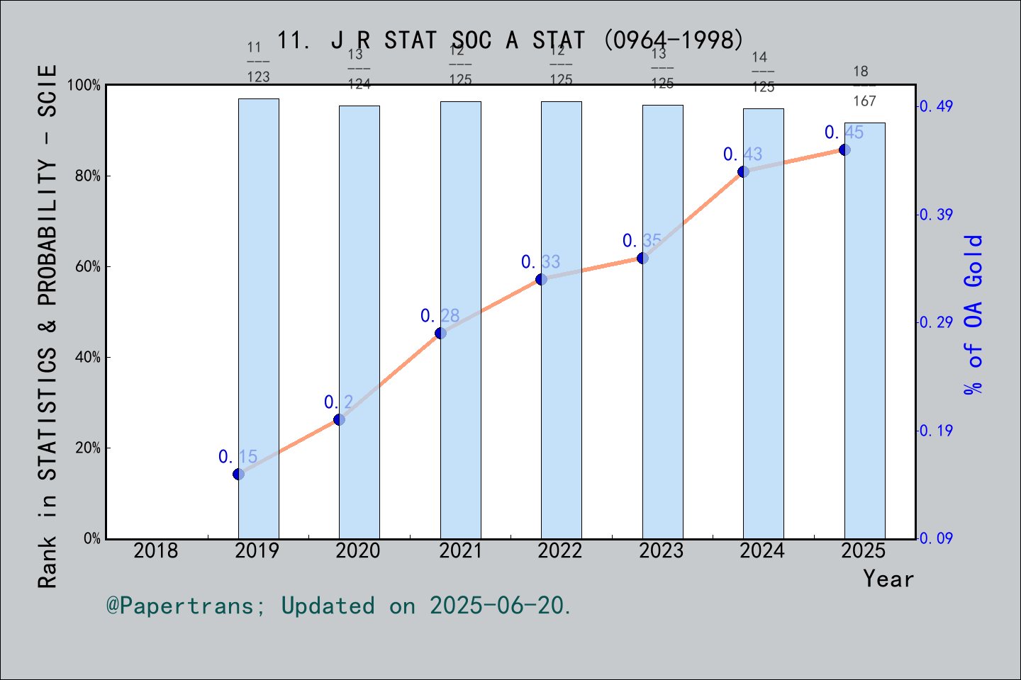 期刊影响因子2024/2025: JOURNAL OF THE ROYAL STATISTICAL SOCIETY SERIES A ...