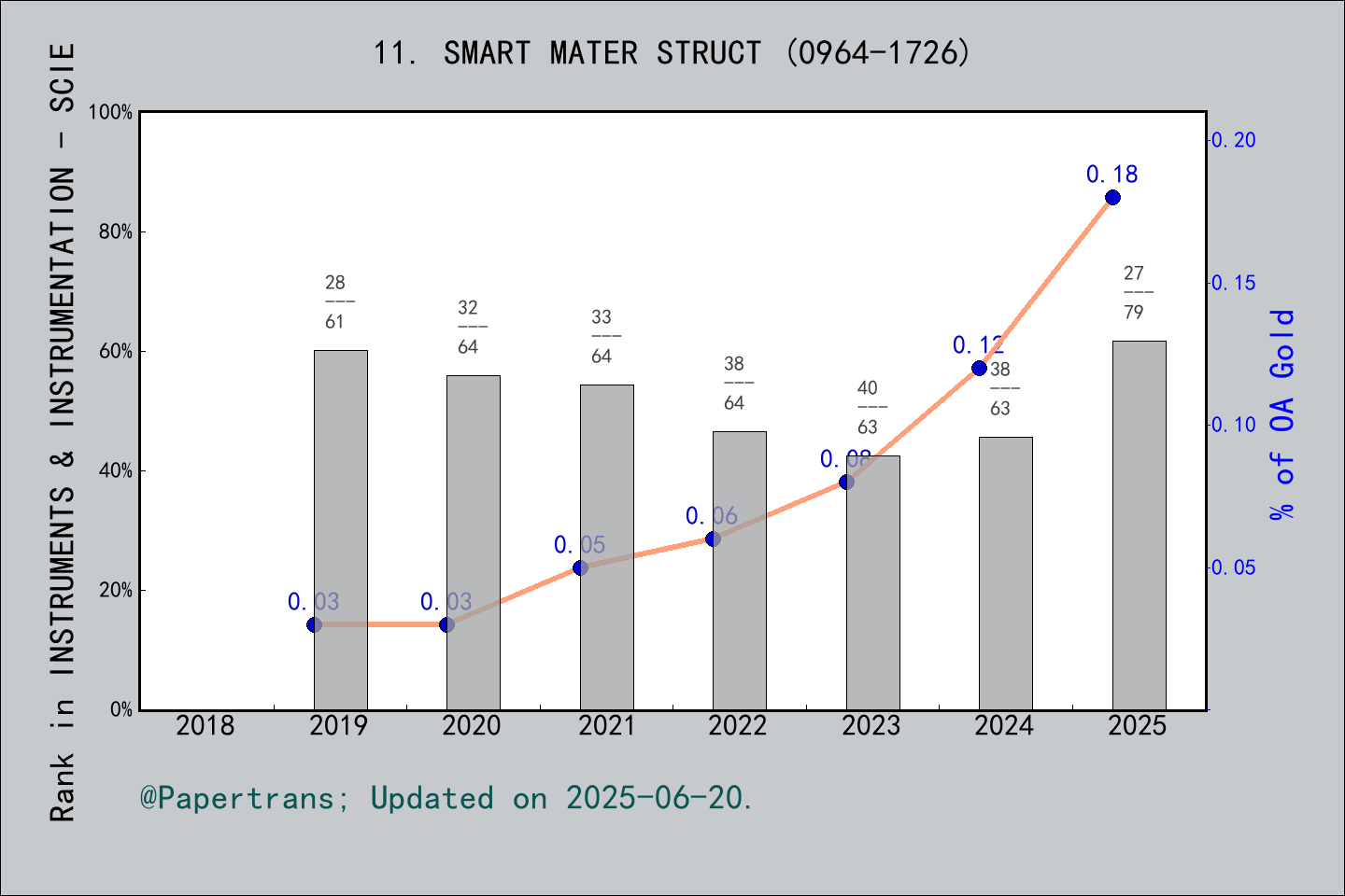 期刊影响因子2024/2025: Smart Materials and Structures, SMART MATER STRUCT ...