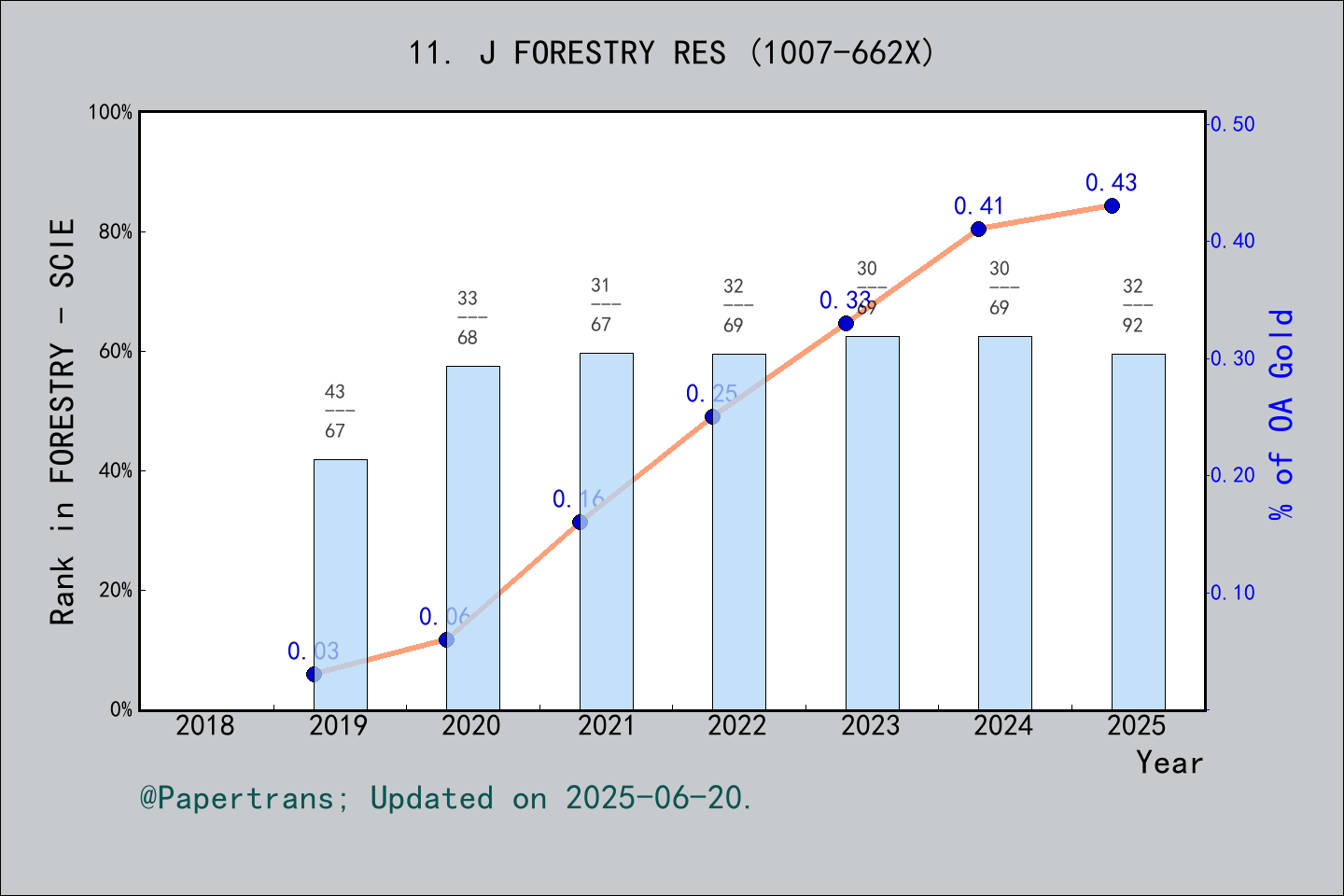 期刊影响因子2024/2025: JOURNAL OF FORESTRY RESEARCH, J FORESTRY RES, ISSN ...