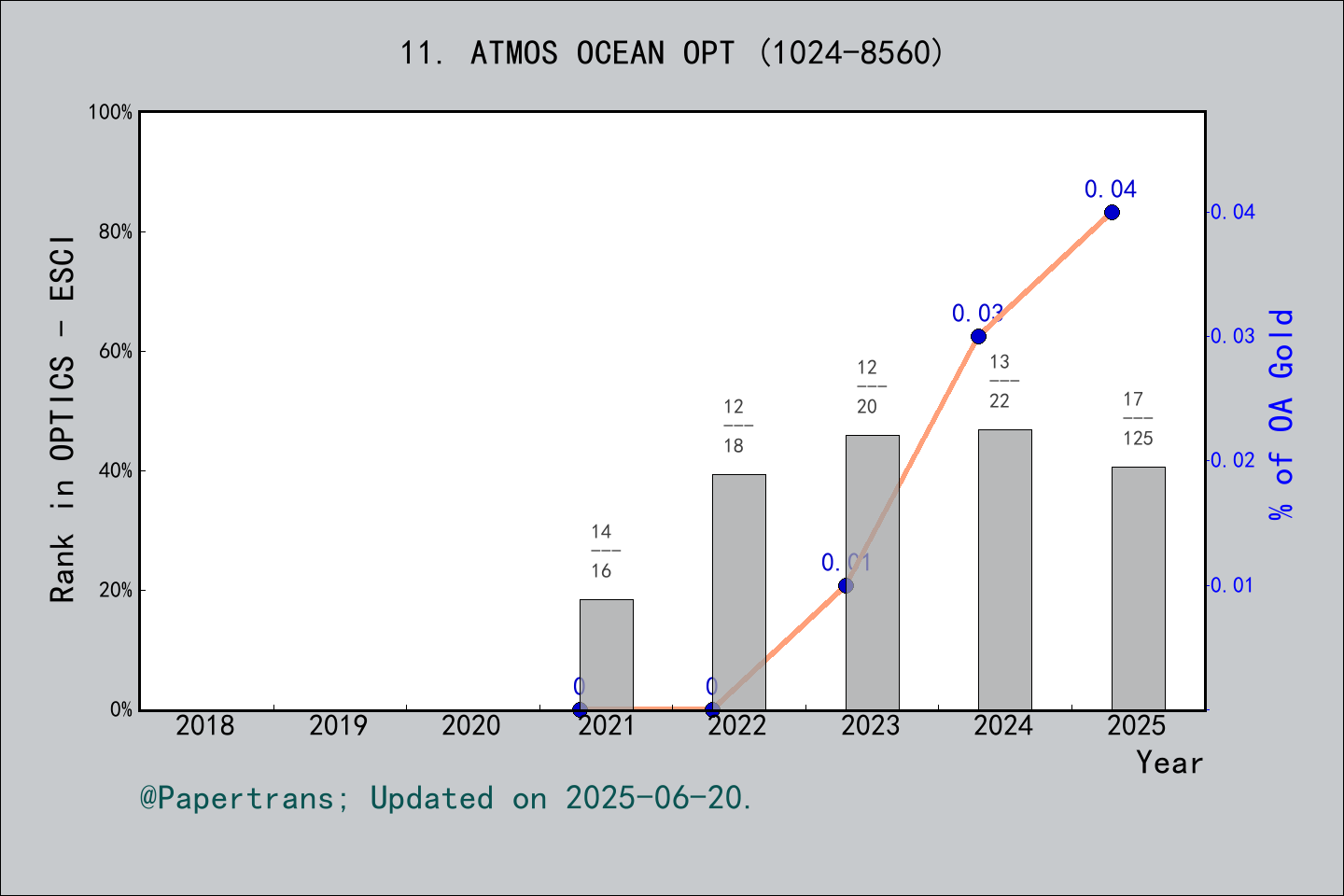 期刊影响因子2024/2025: Atmospheric and Oceanic Optics, ATMOS OCEAN OPT, ISSN ...